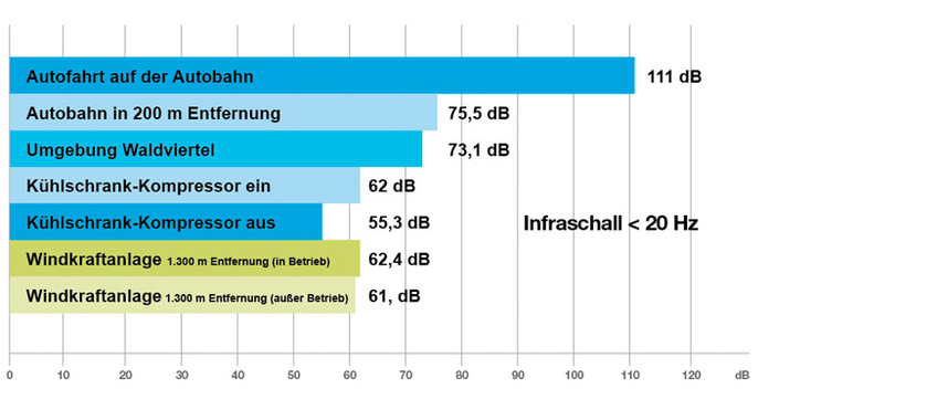 © Windenergieanlagen und Infraschall: Fakten, Daten und Messergebnisse Wolfgang Neuhofer, EWS Consulting GmbH