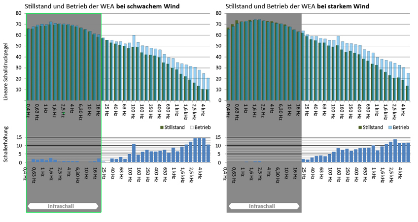 ©  Infraschalluntersuchung von Novakustik im Windpark Bad Deutsch-Altenburg