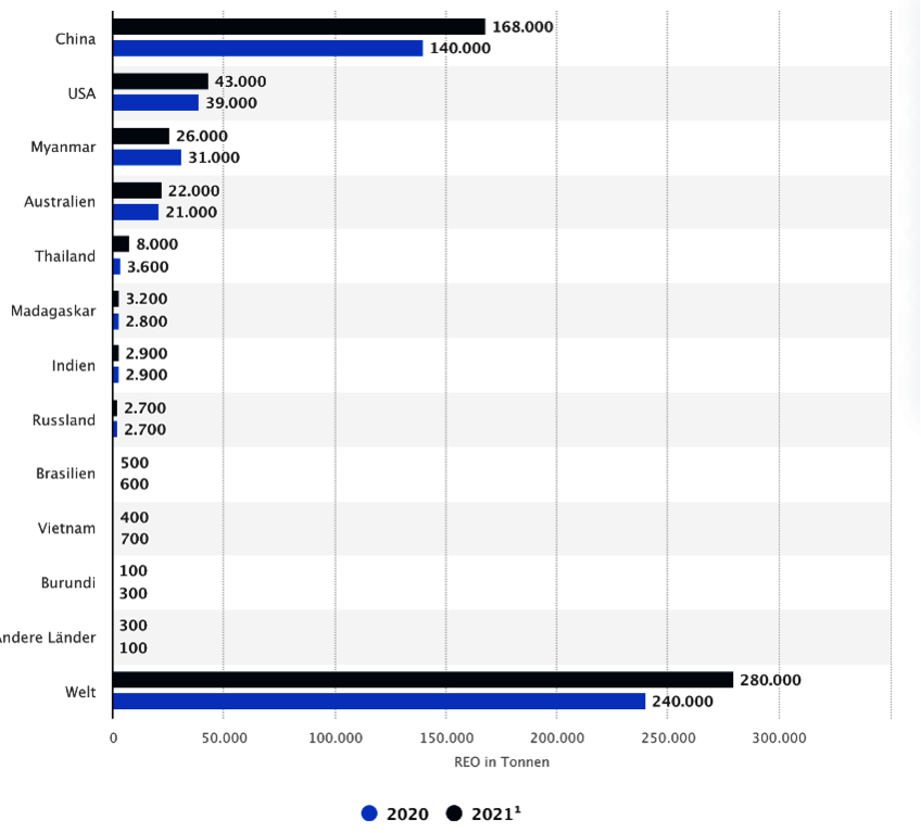 © Statista, Minenproduktion von Seltenen Erden nach Ländern