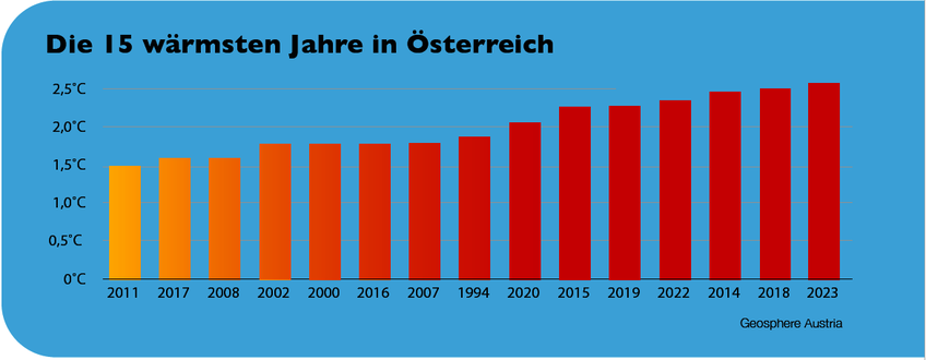 © Geosphere Austria © Geosphere Austria