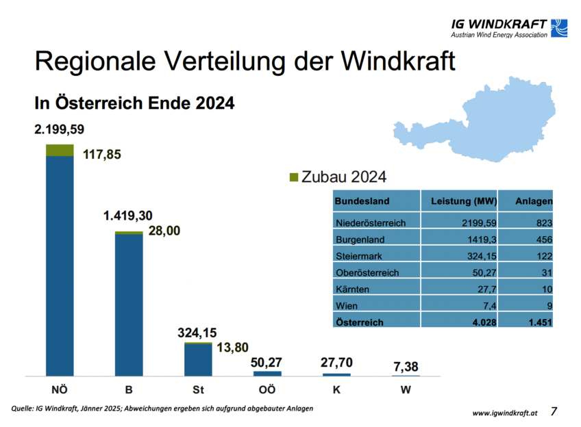 © IG Windkraft © IG Windkraft