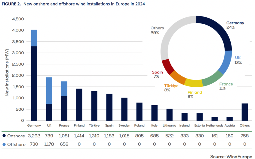 © WindEurope © WindEurope