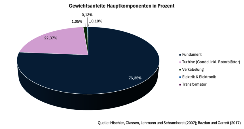 © Hischier, Classen, Lehmann und Schramhorst (2007); Razdan und Garrett (2017) © Hischier, Classen, Lehmann und Schramhorst (2007); Razdan und Garrett (2017)