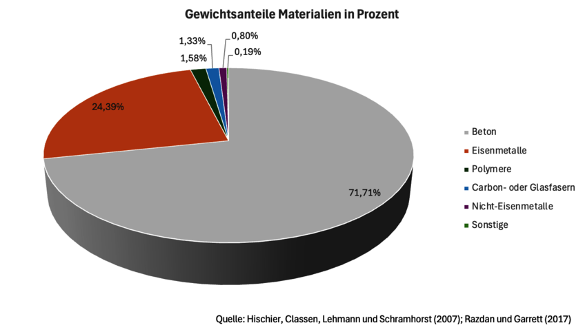© Hischier, Classen, Lehmann und Schramhorst (2007); Razdan und Garrett (2017) © Hischier, Classen, Lehmann und Schramhorst (2007); Razdan und Garrett (2017)